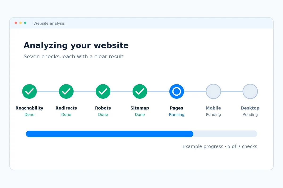 Example multi-stage analysis with completed and pending website checks